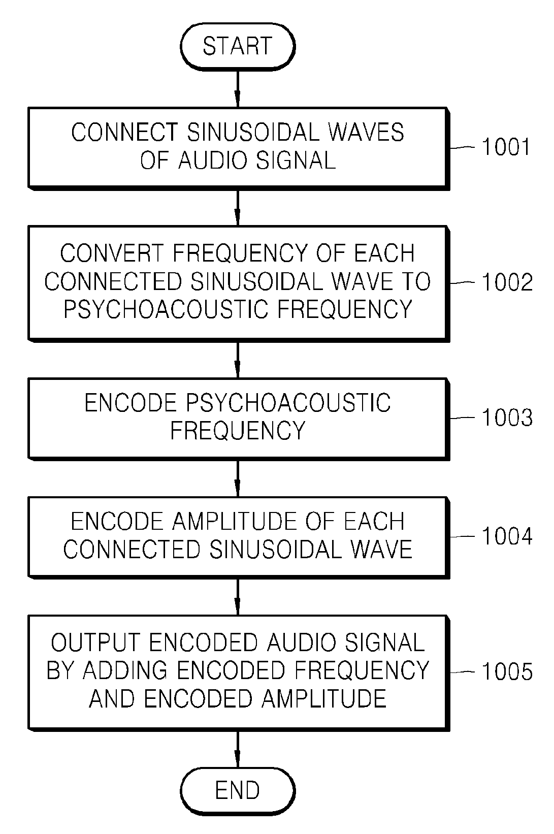 Audio encoding and decoding apparatus and method using psychoacoustic frequency