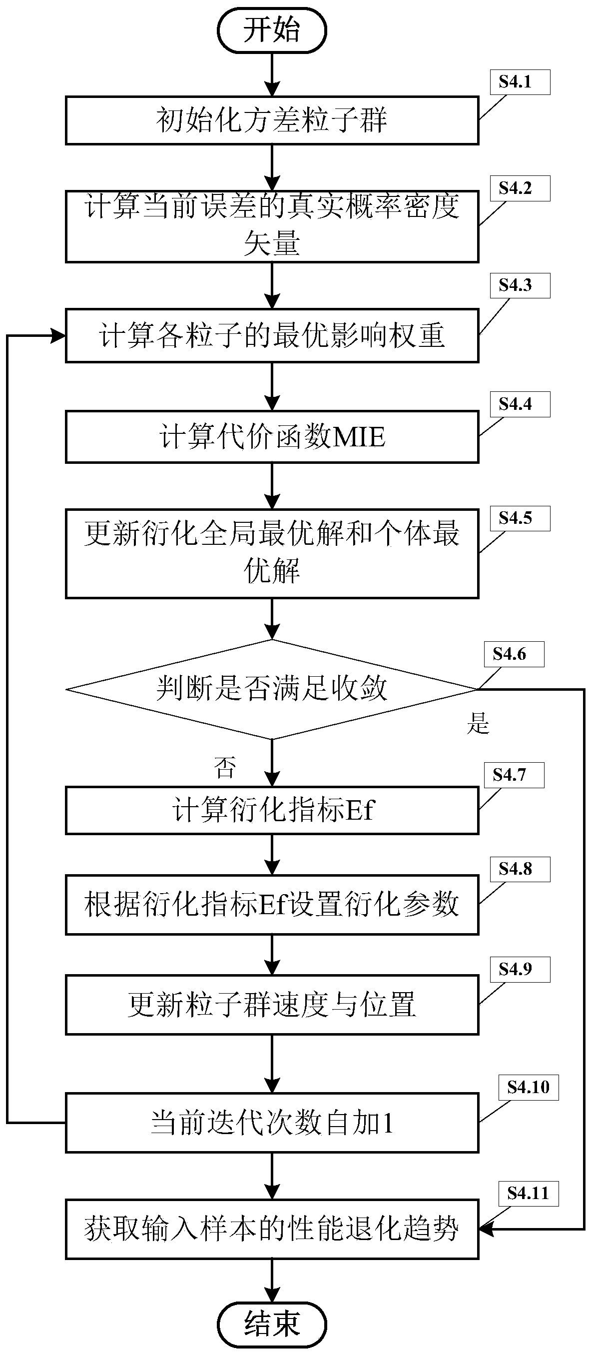 Performance degradation trend prediction method based on collaborative derivation related entropy extreme learning machine