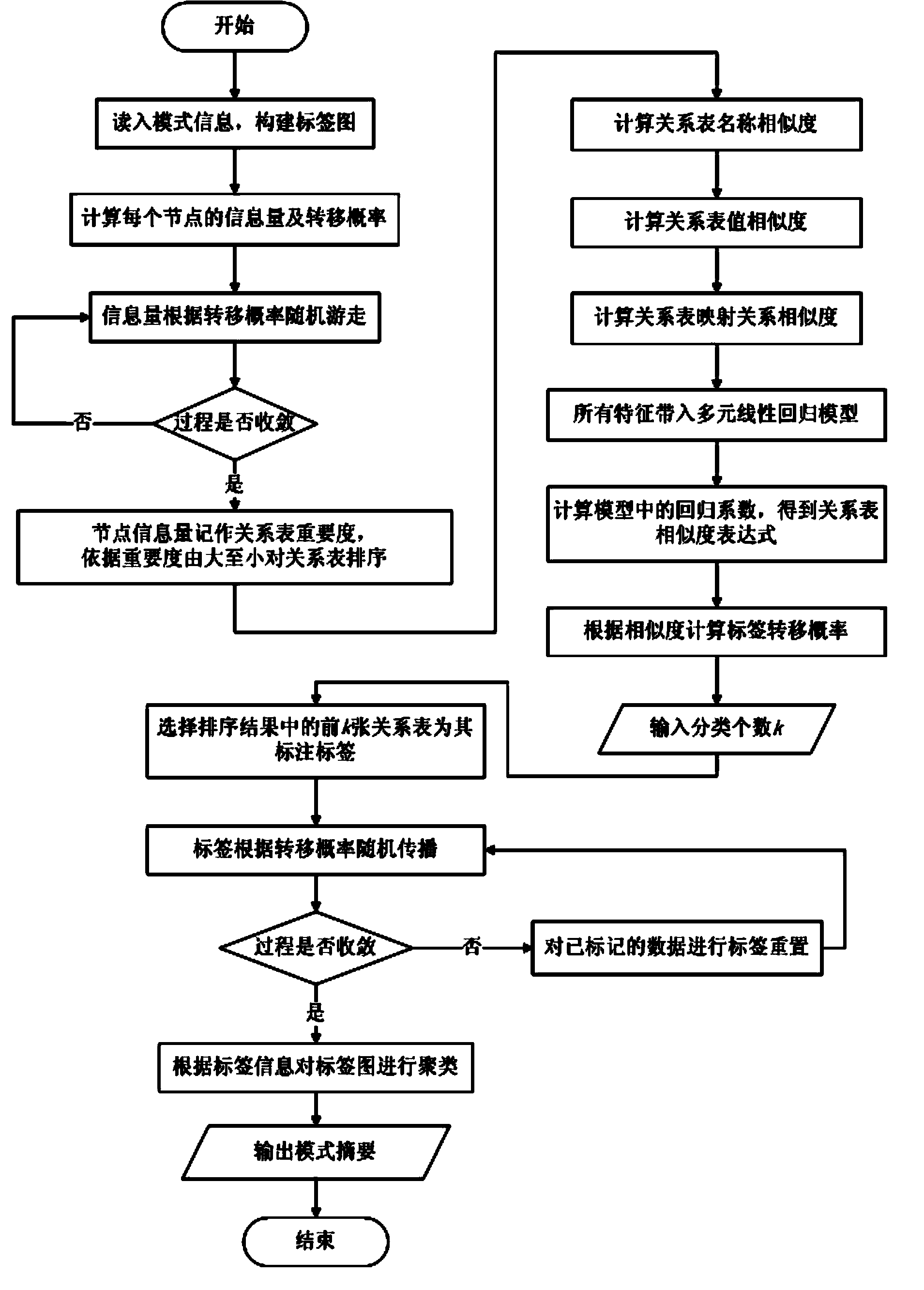 Database mode abstract generation method based on label propagation