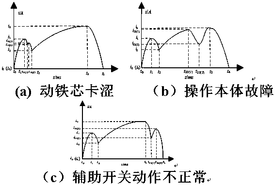 A comprehensive evaluation method for the state of high-voltage circuit breaker operating mechanism based on opening and closing coil current