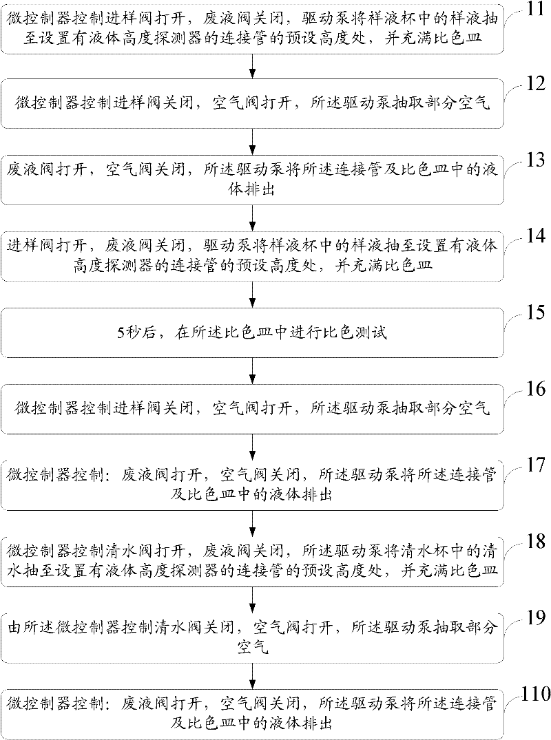 Method and device for detecting automatic sample injection of laboratory liquid