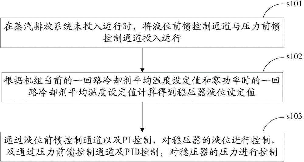 Feedforward-feedback composite control method and system for pressure and liquid level of nuclear power station voltage stabilizer