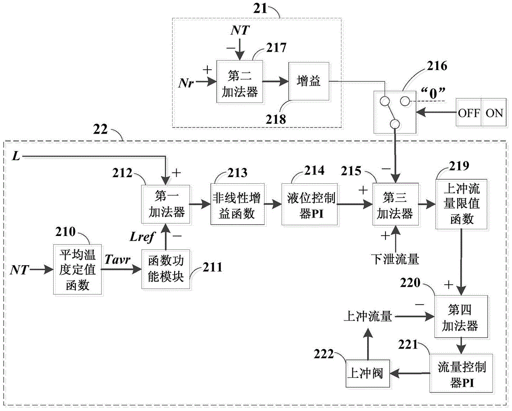 Feedforward-feedback composite control method and system for pressure and liquid level of nuclear power station voltage stabilizer