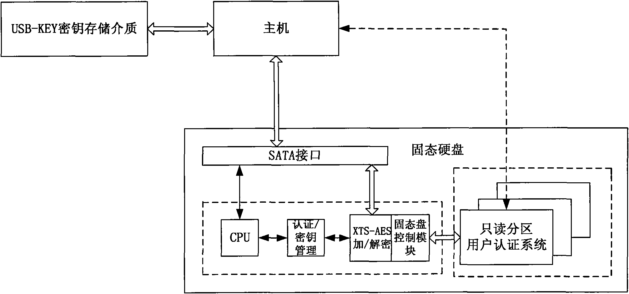 Solid state hard disk secure encryption system