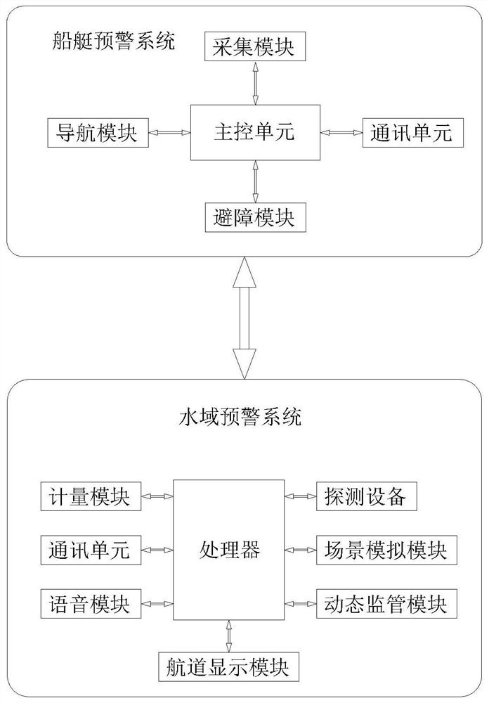 Positioning navigation and safety early warning system for official business boat