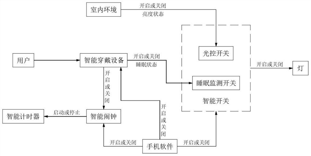 Intelligent alarm clock and lamp control system based on sleep monitoring