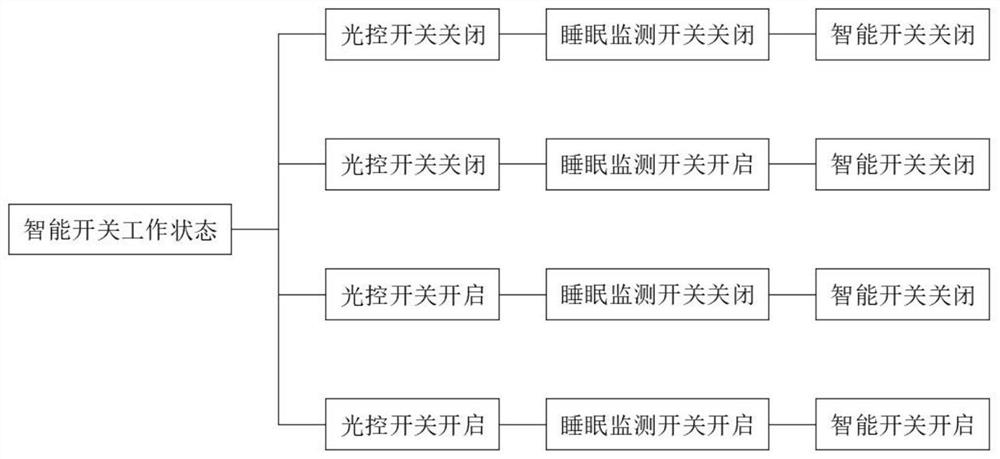 Intelligent alarm clock and lamp control system based on sleep monitoring