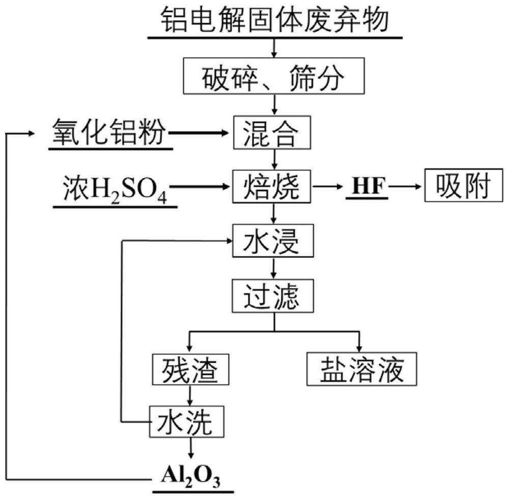 Acidification roasting method for efficiently treating aluminum electrolysis solid waste