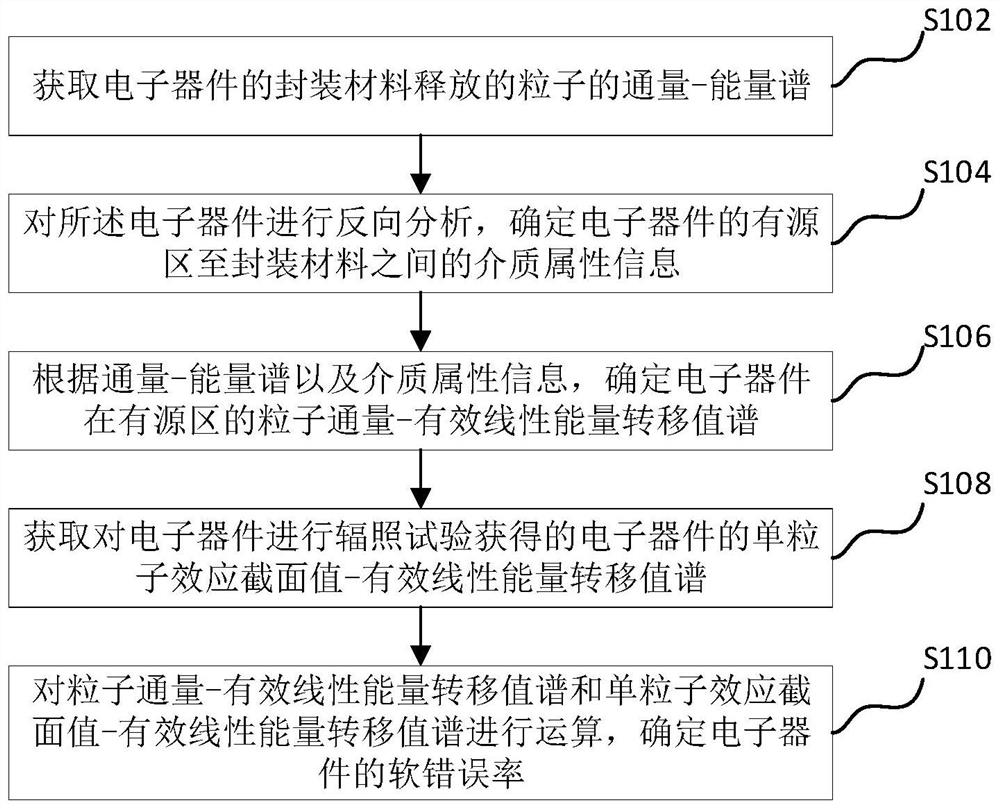 Method and device for evaluating soft error rate of electronic device and computer equipment