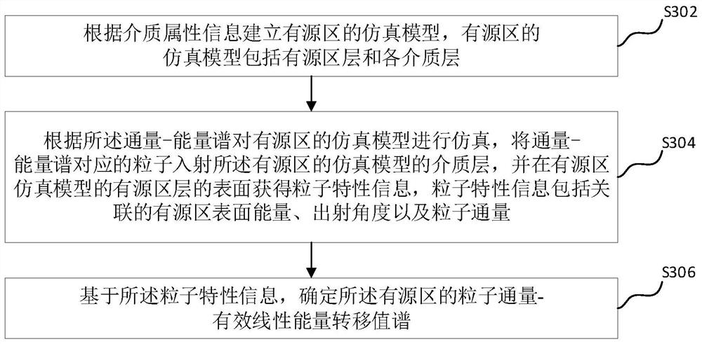 Method and device for evaluating soft error rate of electronic device and computer equipment