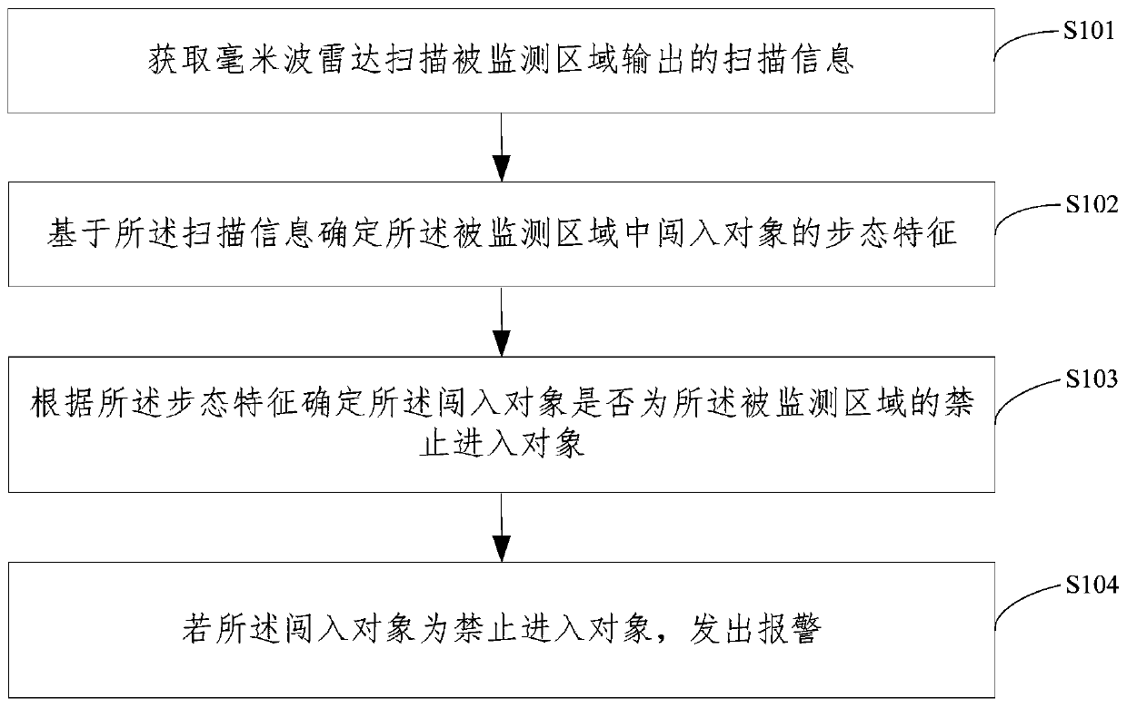 Region monitoring method and device, electronic equipment and storage medium