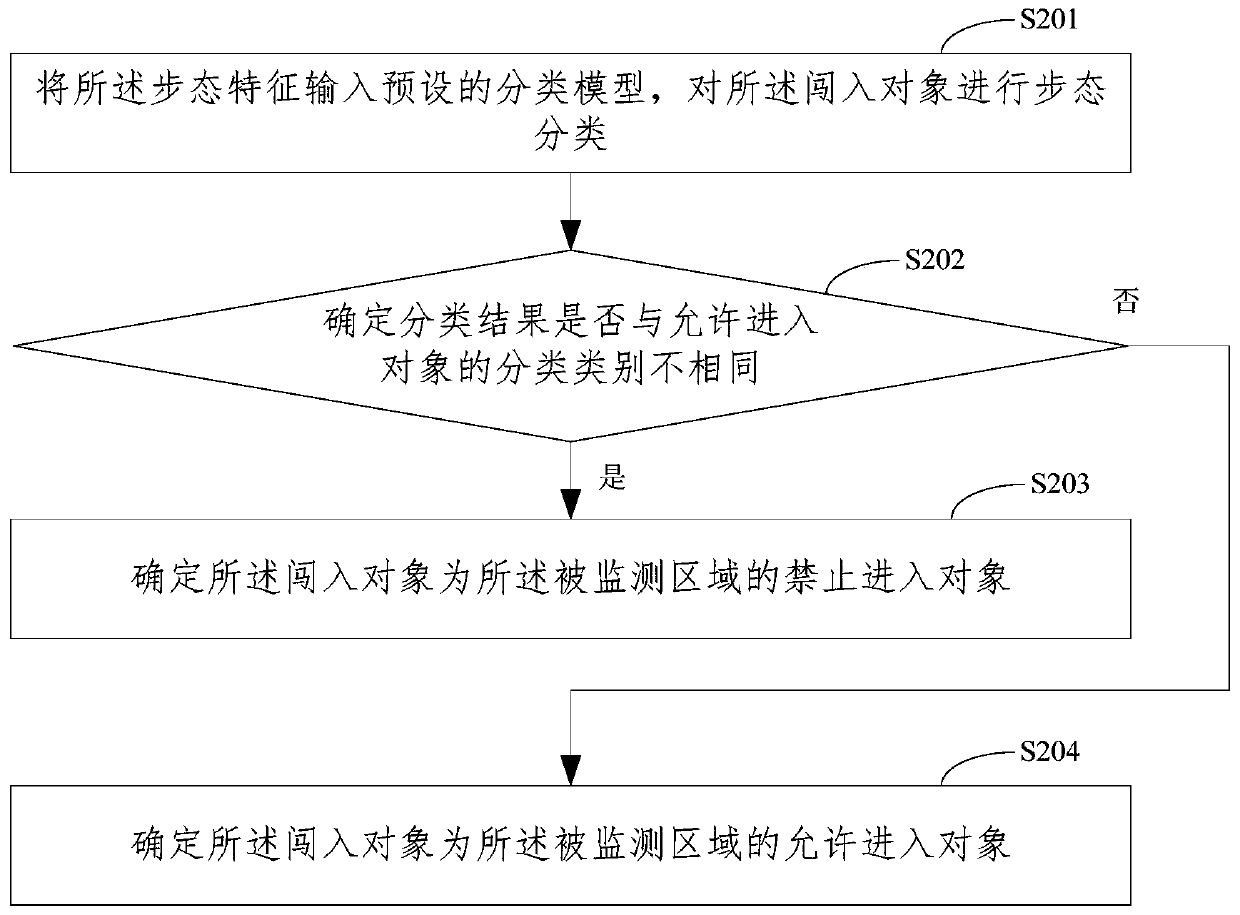 Region monitoring method and device, electronic equipment and storage medium