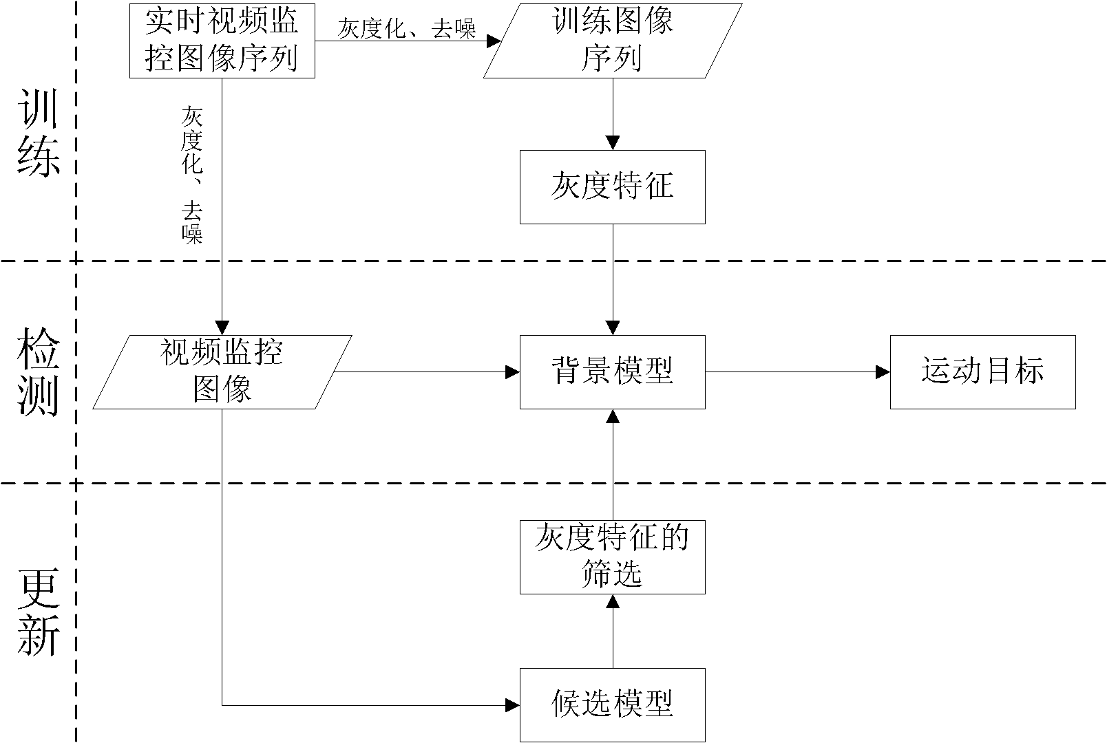 Moving target detection method t based on gray features