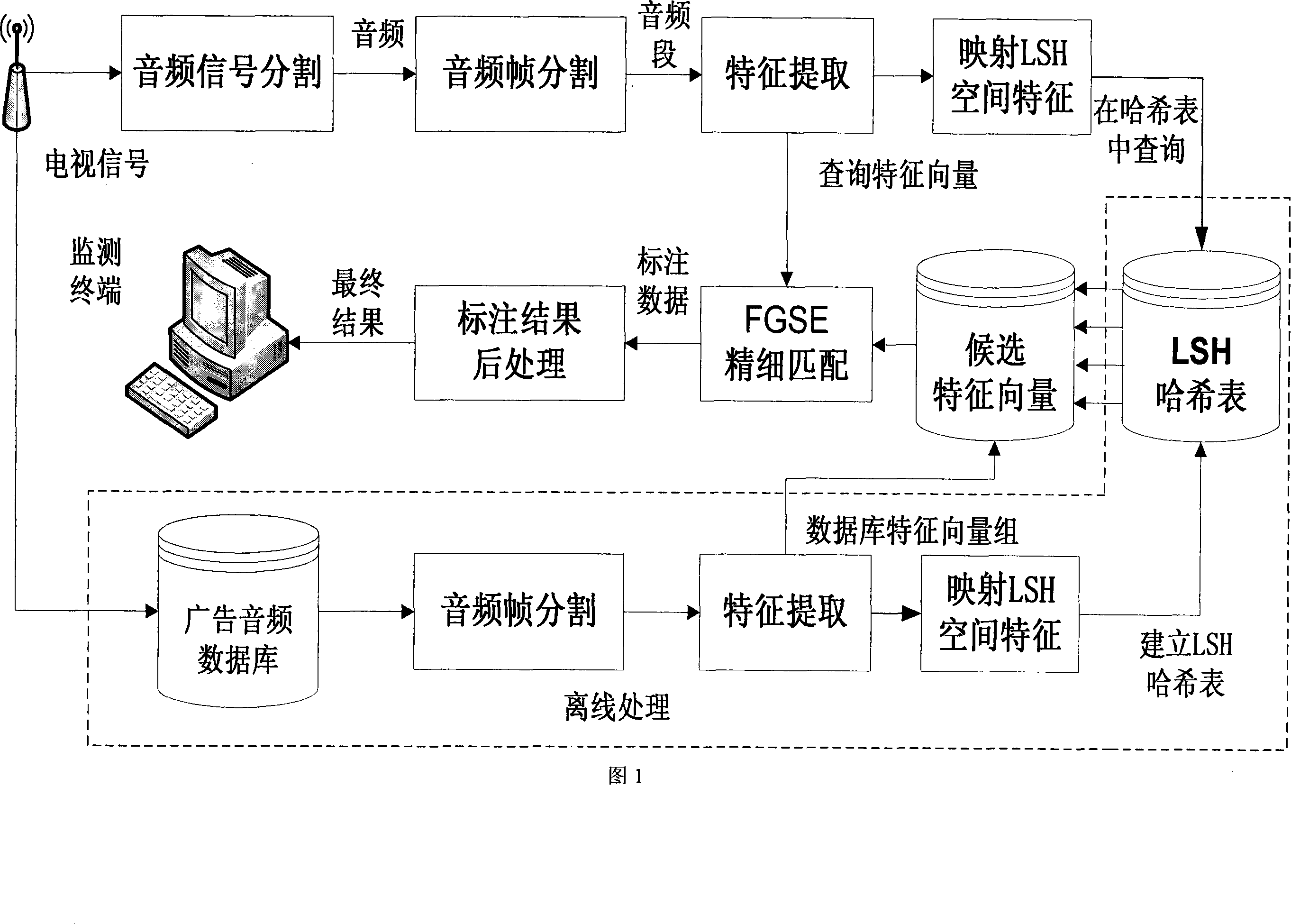 Quick-speed audio advertisement recognition method based on layered matching