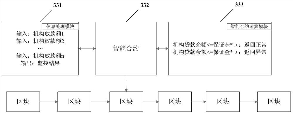 Business supervision method, device and equipment based on block chain