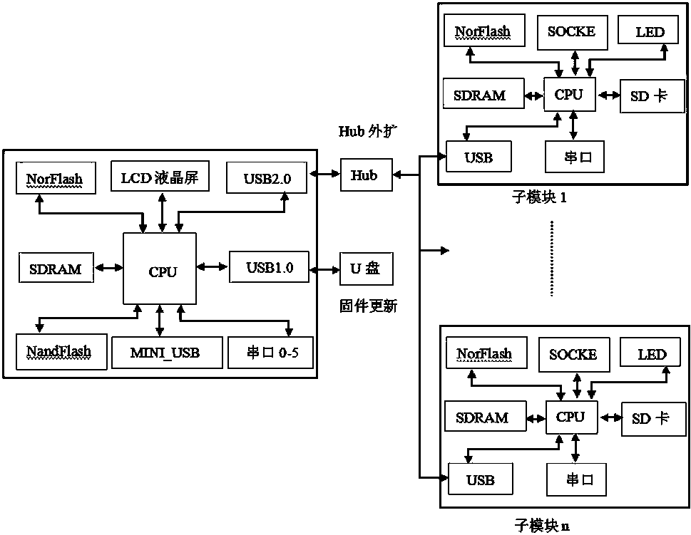 A kind of nandflash firmware burning device and burning method