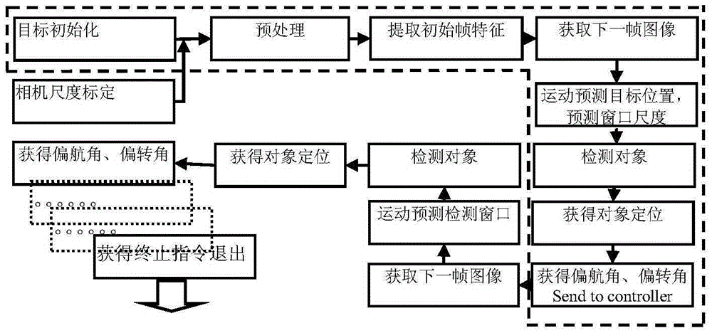 Adaptive scale image sequence target tracking method based on feature filtering and fast motion detection template prediction