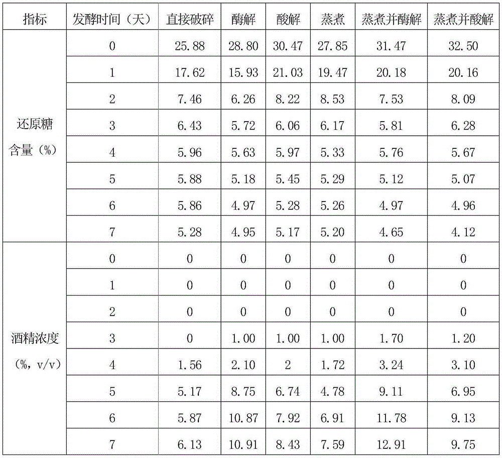 Method for producing edible alcohol by high-temperature fermentation of defective jujube thick mash