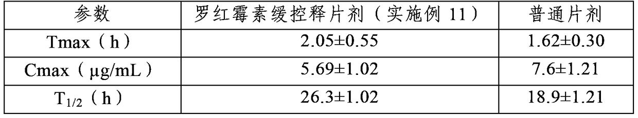 A kind of roxithromycin sustained and controlled release preparation