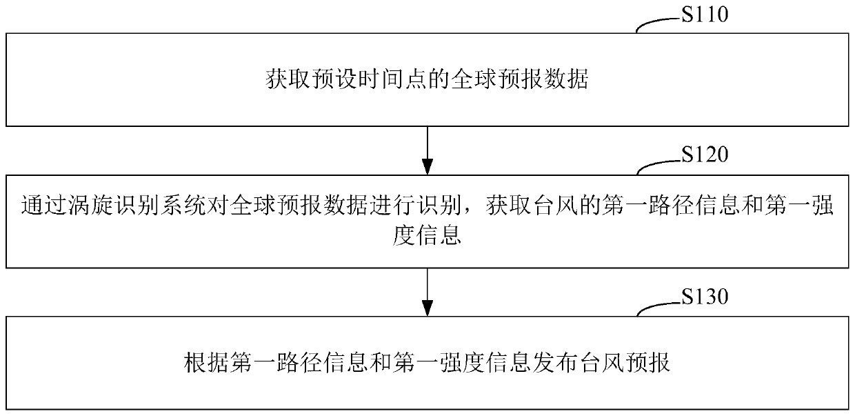 Typhoon forecasting method, system, readable storage medium and equipment