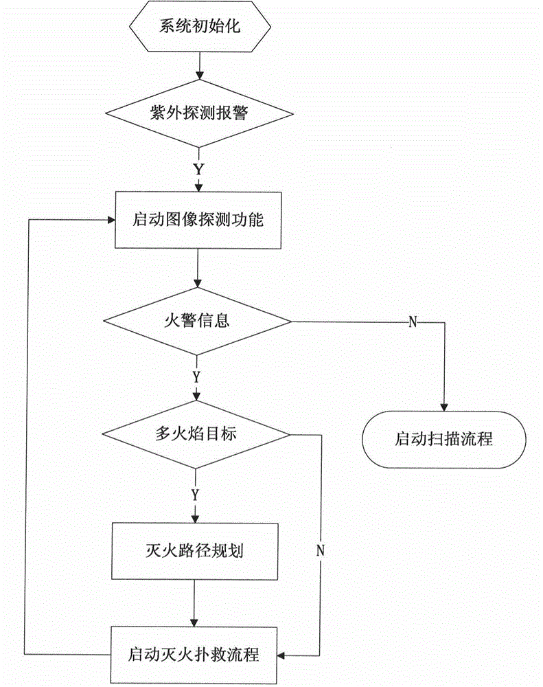 Multi-fire-source identification method based on automatic tracking and positioning jet fire extinguishing device