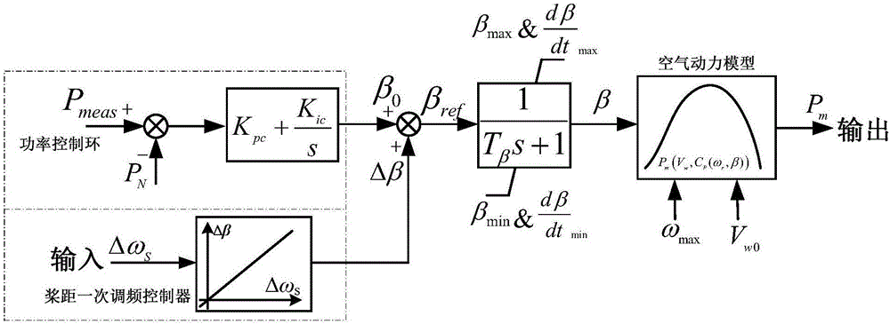 Dynamic response modeling method for primary frequency modulation system of wind turbine generator based on propeller pitch control