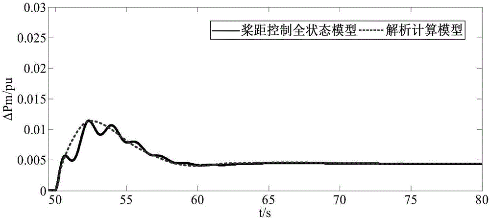 Dynamic response modeling method for primary frequency modulation system of wind turbine generator based on propeller pitch control