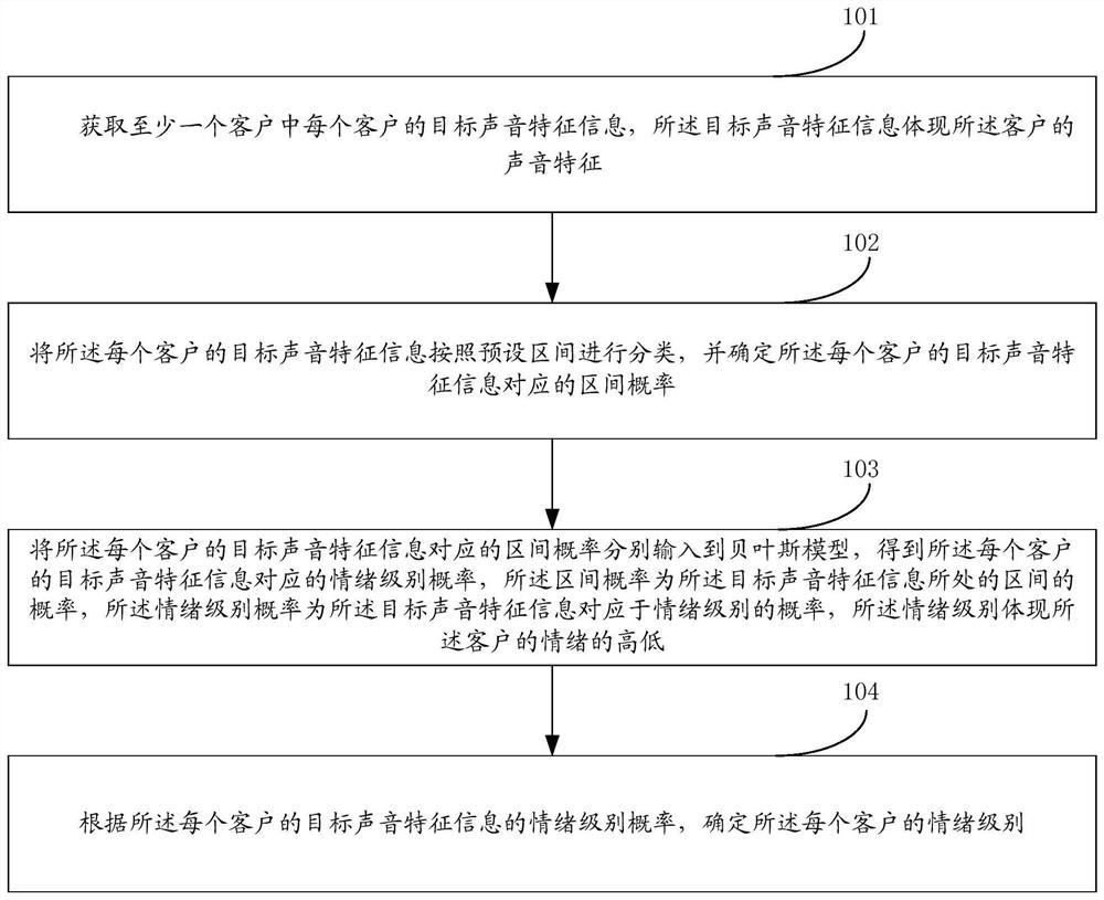 Emotion level determination method, device and equipment