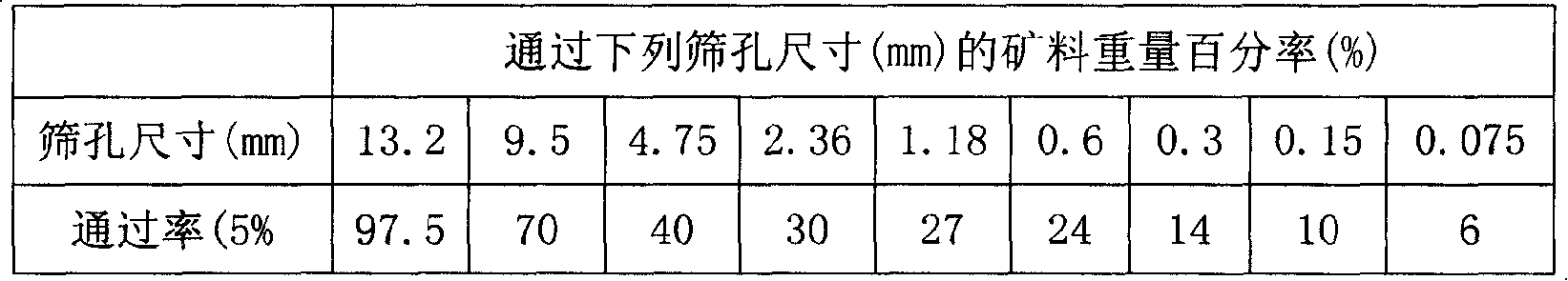 Chromatic bituminous cement improving workability