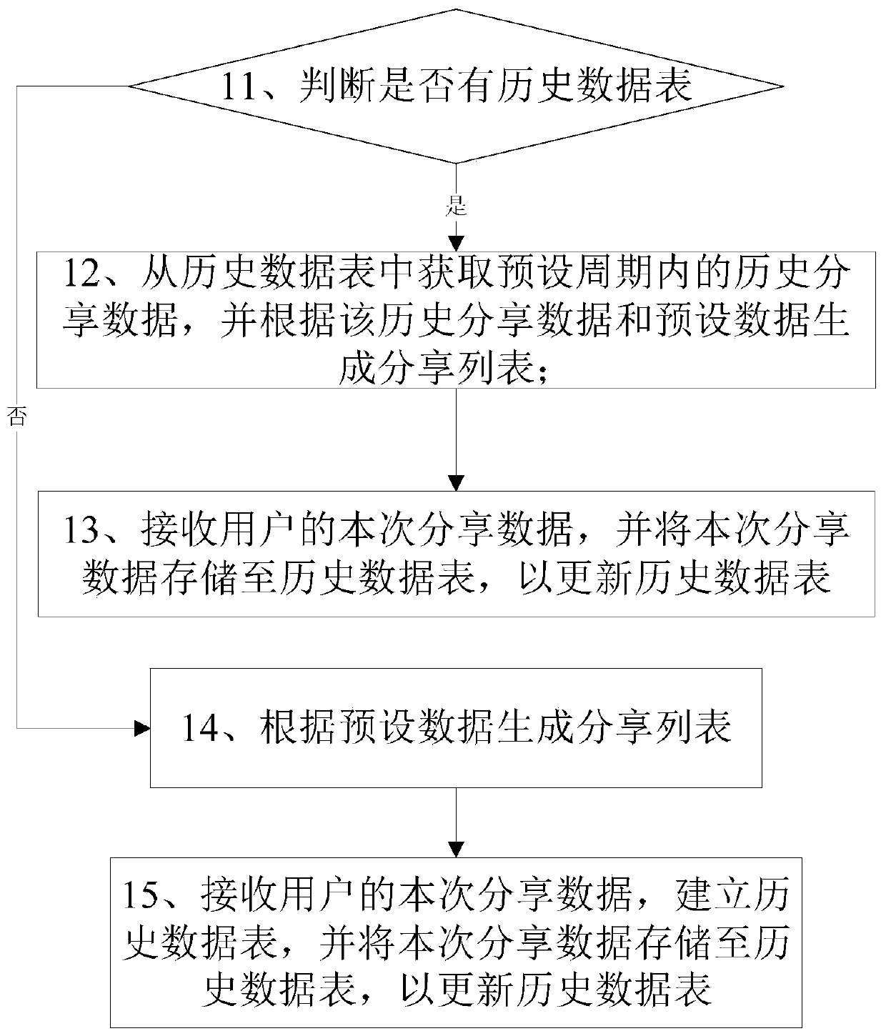 Intelligent sharing method, system and device