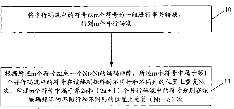 Space-time coding method, wireless signal transmitting, receiving and decoding method and wireless signal transmitting, receiving and decoding device