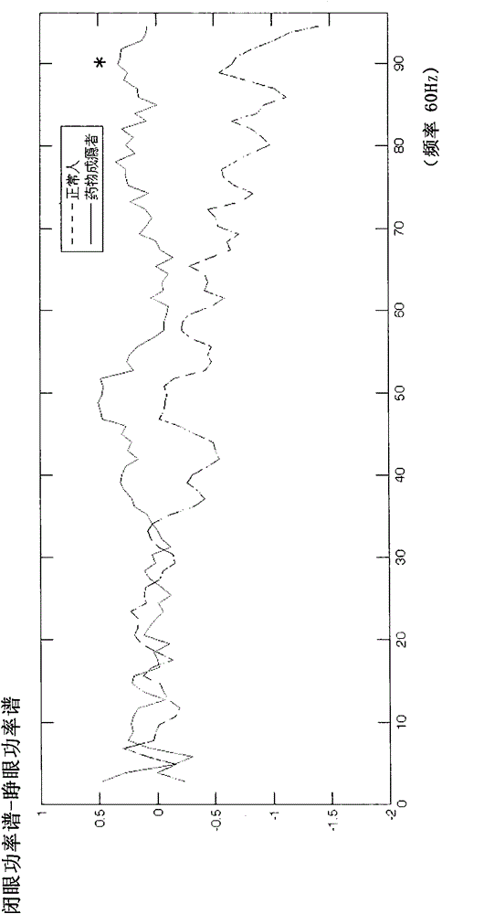 Method for rapidly screening out drug addicts by means of electroencephalogram features and pupil dynamic change features