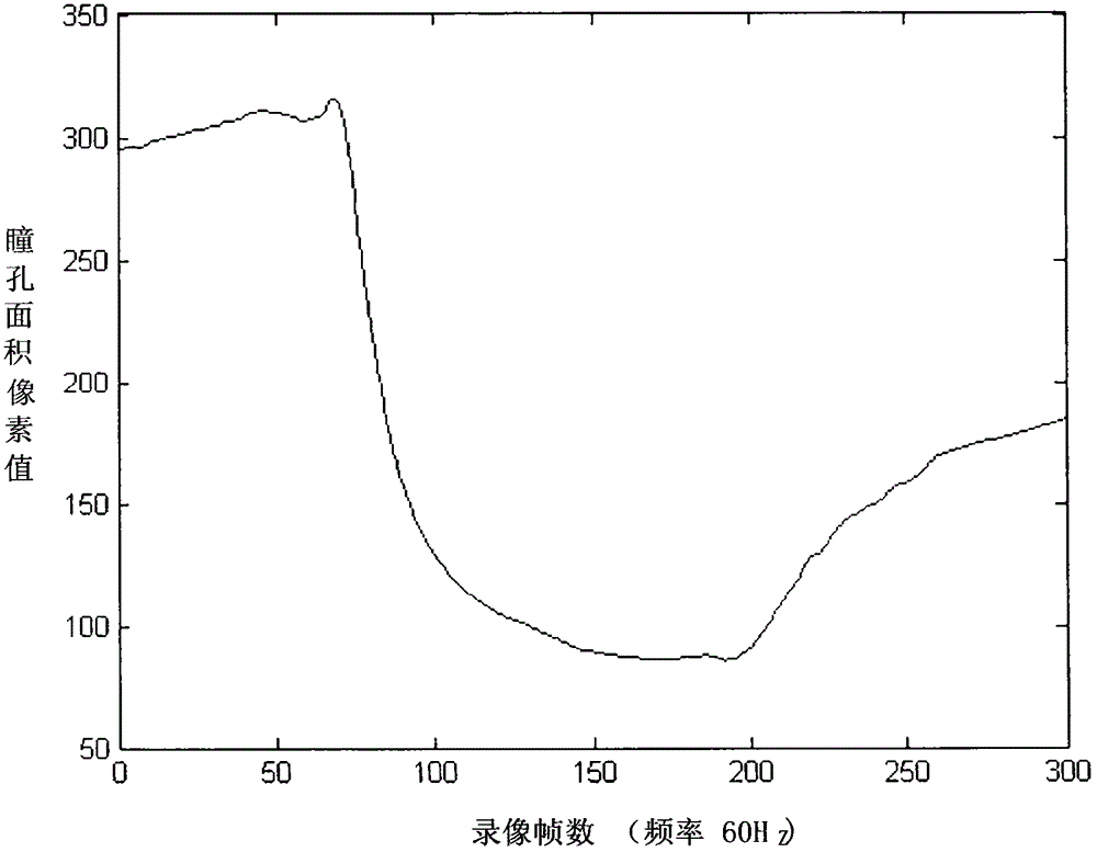 Method for rapidly screening out drug addicts by means of electroencephalogram features and pupil dynamic change features