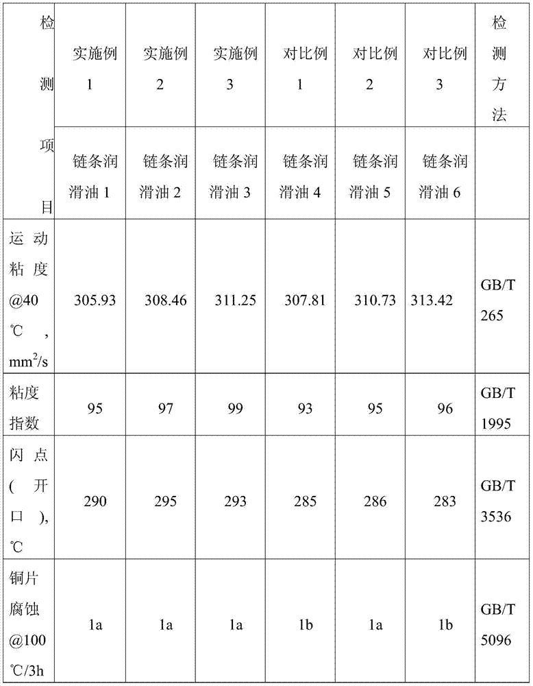 Chain lubricating oil compound and preparation method thereof