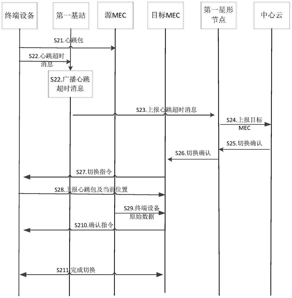 Mass data switching method and system based on cloud network