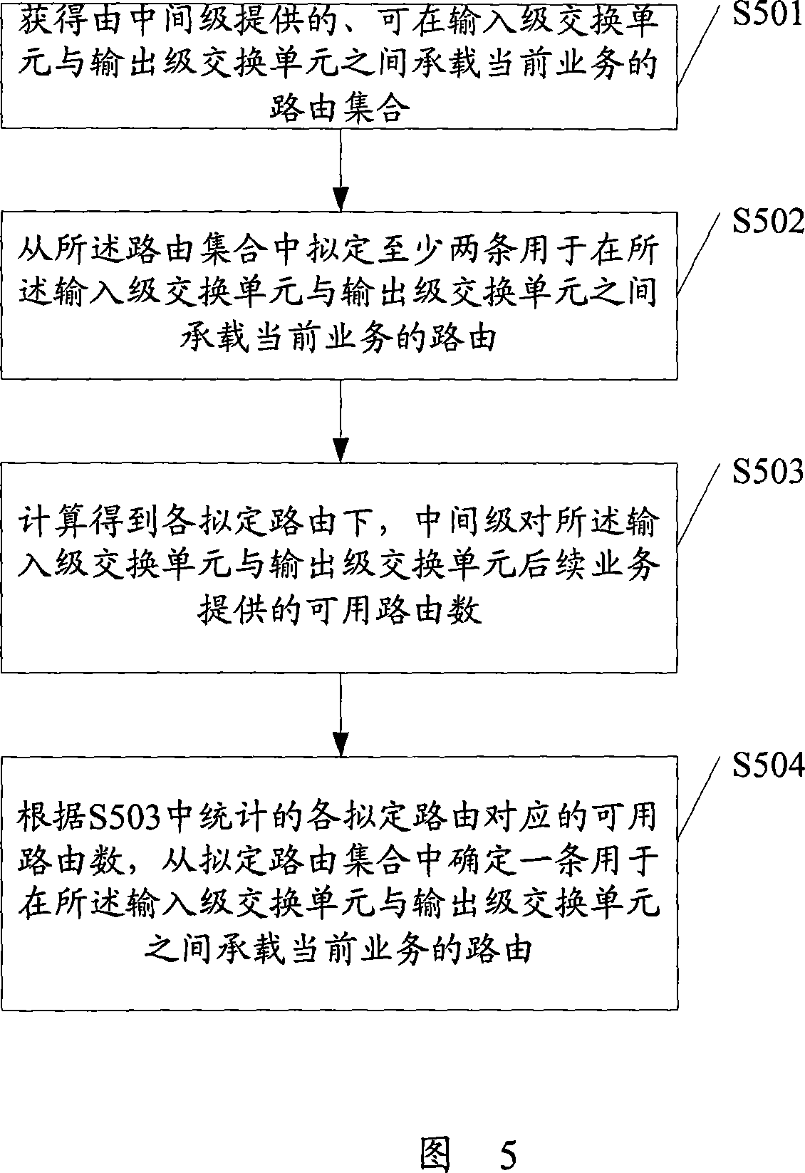 Method for selecting routing in CLOS switch network and routing select device