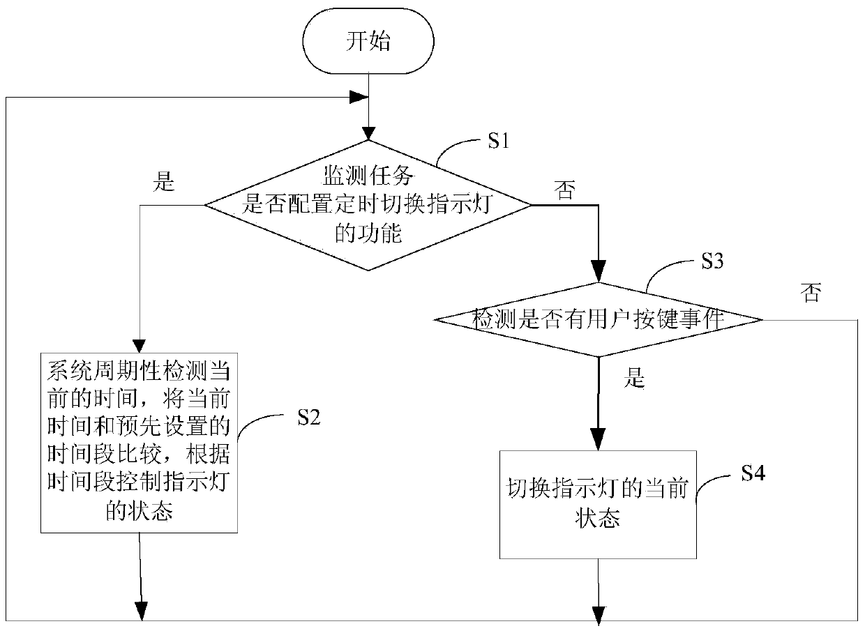 Method for intelligently managing and controlling indicator lamps of subscriber terminal equipment