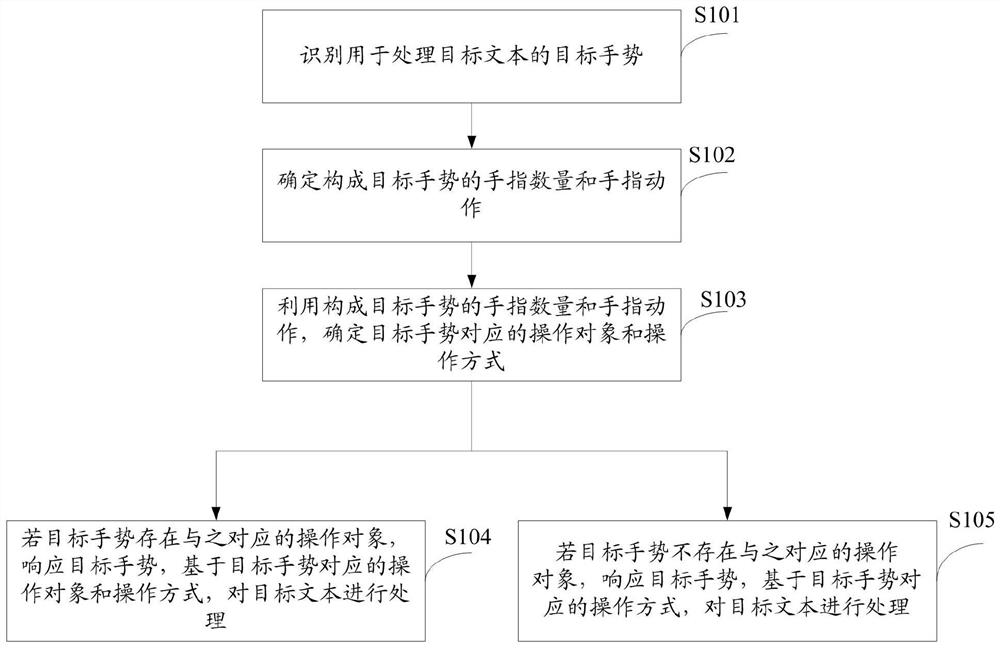 Gesture-based text processing method and system