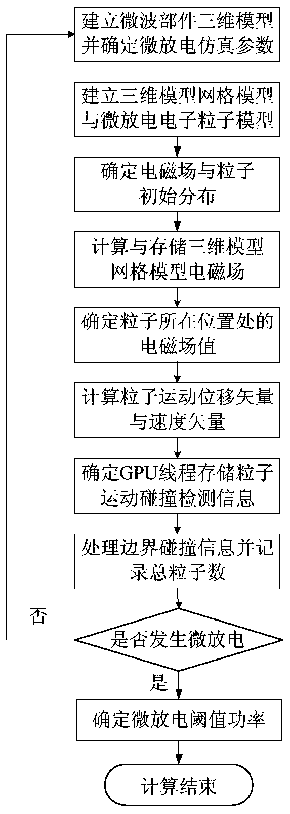 Microwave component micro-discharge numerical simulation method based on GPU architecture