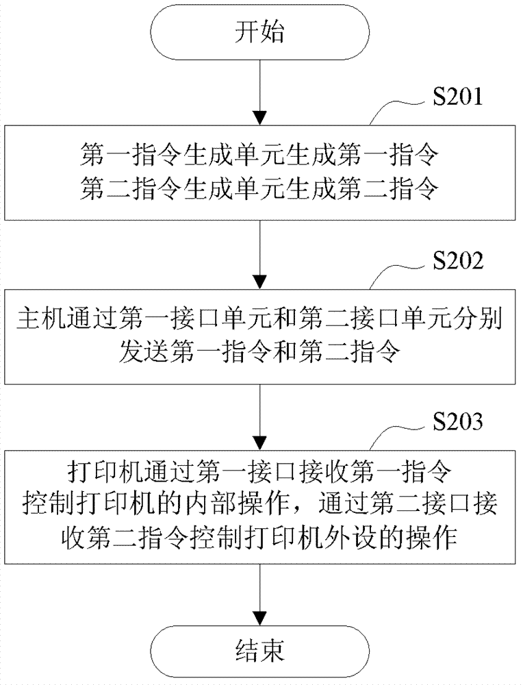 Print system, control method of print system, printer and control method of printer