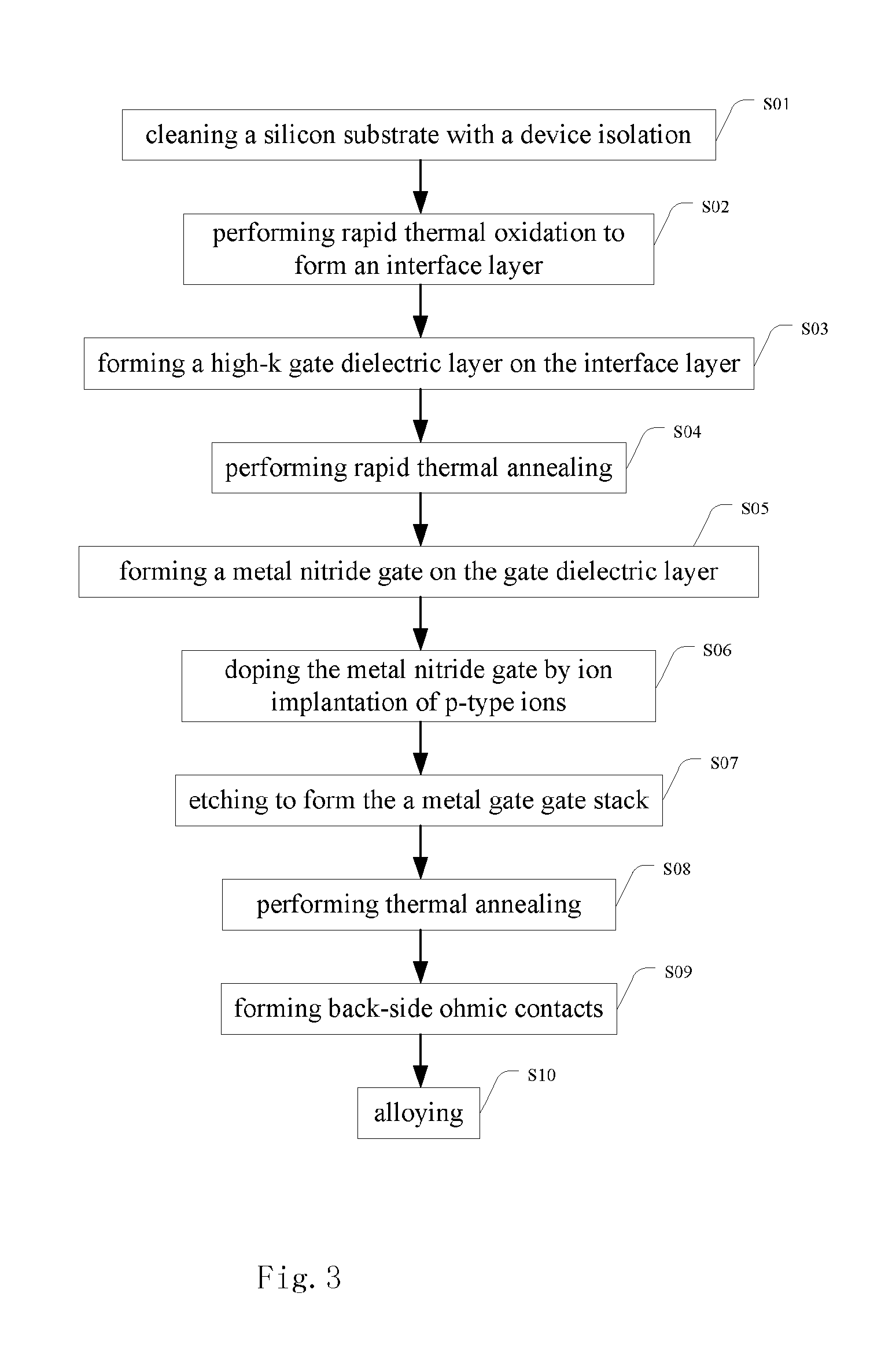 Method for tuning the work function of a metal gate of the PMOS device