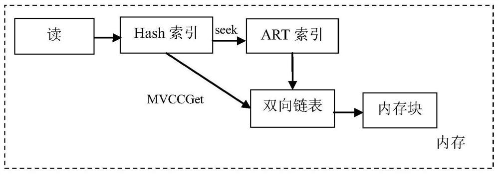 Memory database storage engine management method