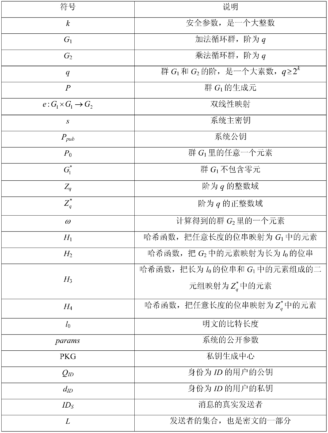 Identity-based generalized multi-receiver anonymous signcryption method