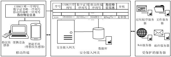 A mobile terminal security access authentication method combined with fingerprint