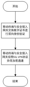 A mobile terminal security access authentication method combined with fingerprint