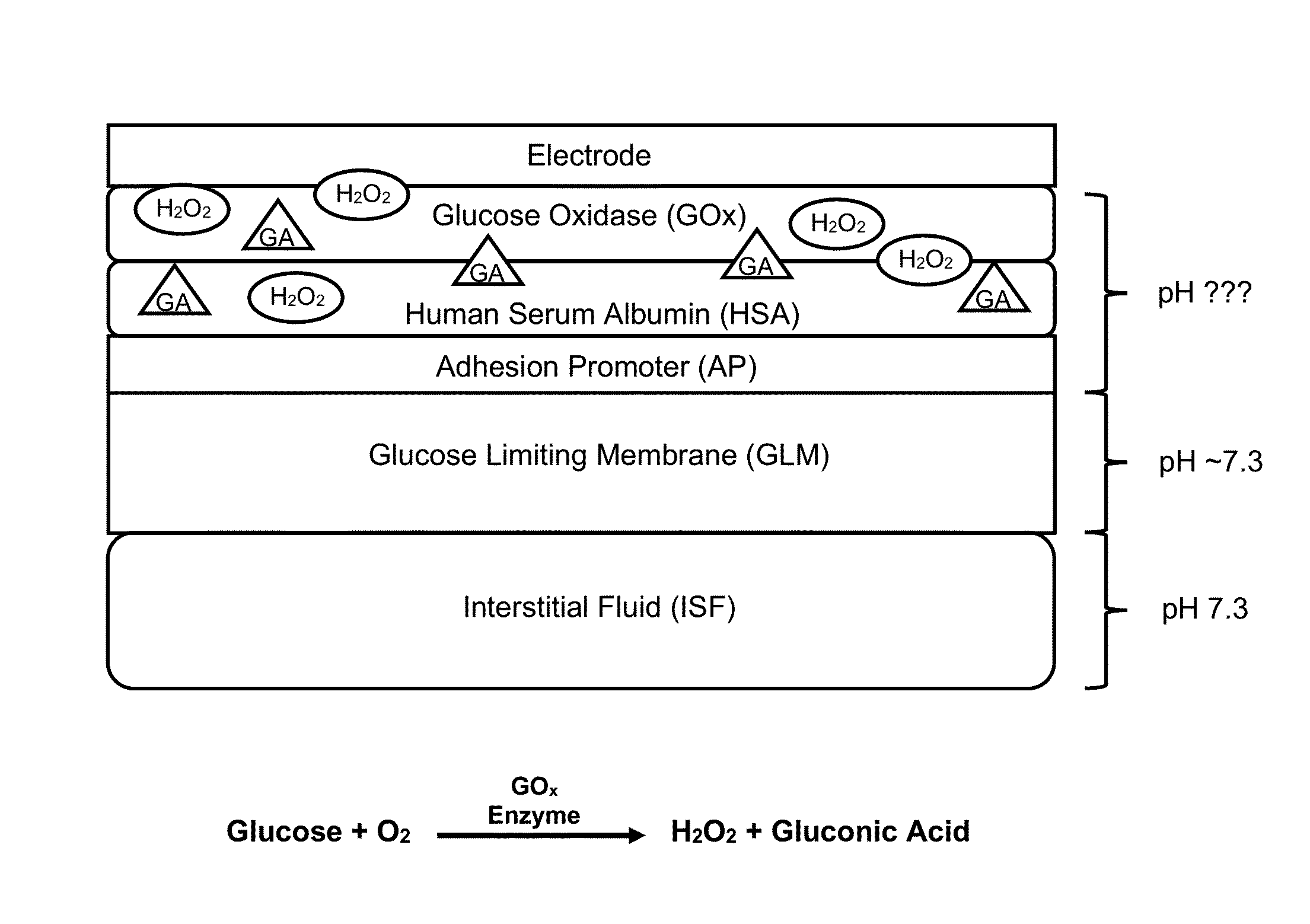 Ph microsensor for glucose and other analyte sensor fault detection