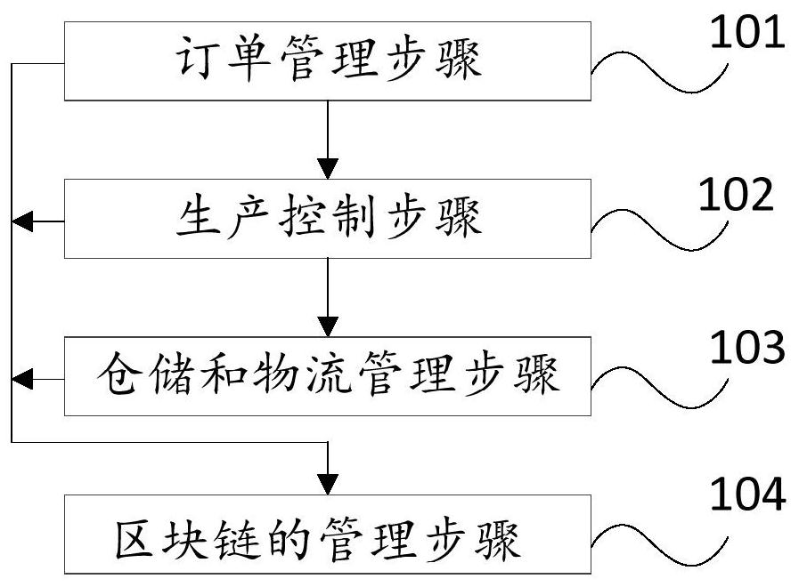 Customized product production method, device and system based on 5G and blockchain