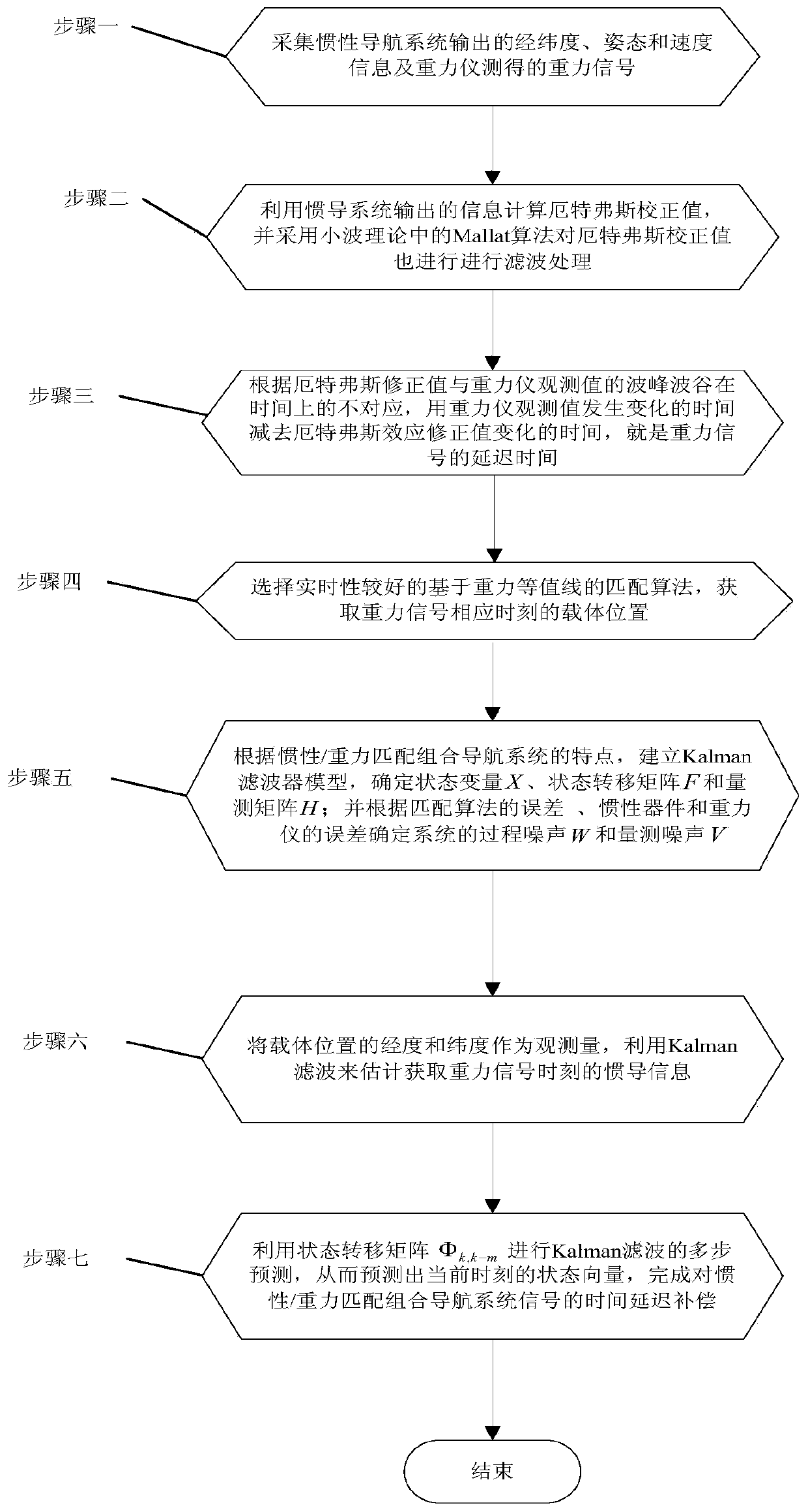 Time delay compensation method in inertia gravity matching combined navigation system