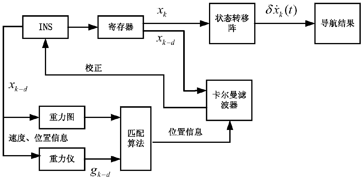 Time delay compensation method in inertia gravity matching combined navigation system