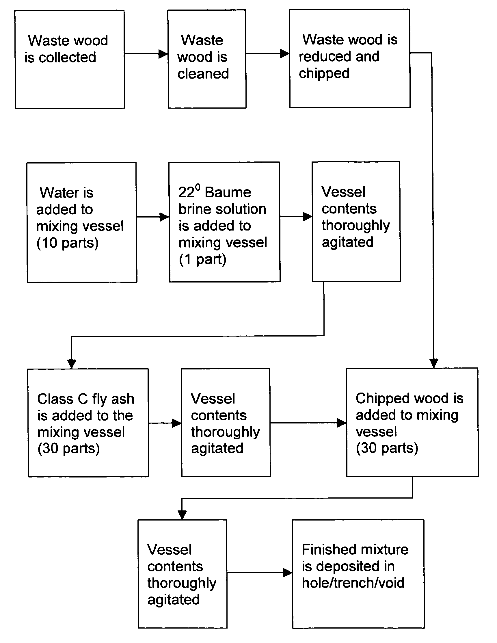 Flowable fill and flowable fill method for disposal of recovered waste